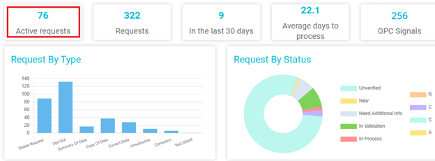 Screenshot highlighting Active requests tile